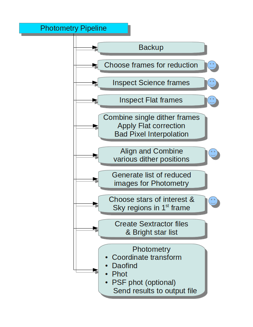 Photometry Pipeline Stages