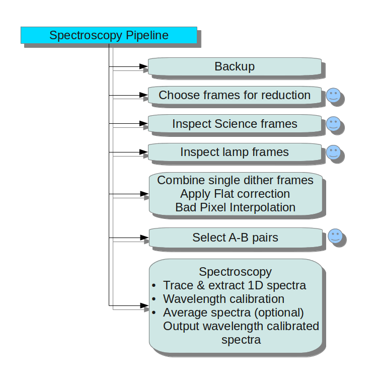Spectroscopy pipeline stages